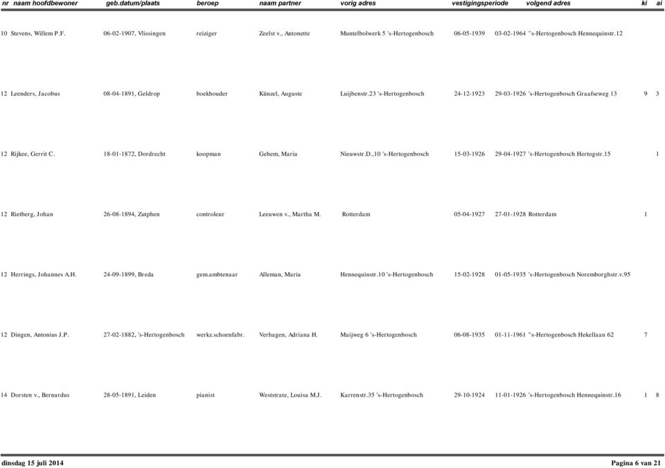 8-0-872, Dordrecht koopman Gehem, Maria Nieuwstr.D.,0 's-hertogenbosch 5-03-926 29-04-927 's-hertogenbosch Hertogstr.5 2 Rietberg, Johan 26-08-894, Zutphen controleur Leeuwen v., Martha M.