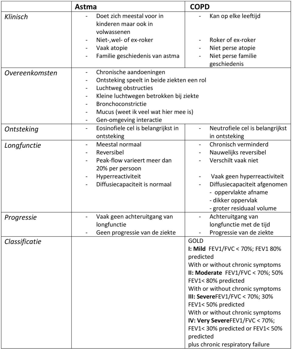 Ontsteking - Eosinofiele cel is belangrijkst in ontsteking Longfunctie - Meestal normaal - Reversibel - Peak-flow varieert meer dan 20% per persoon - Hyperreactiviteit - Diffusiecapaciteit is normaal