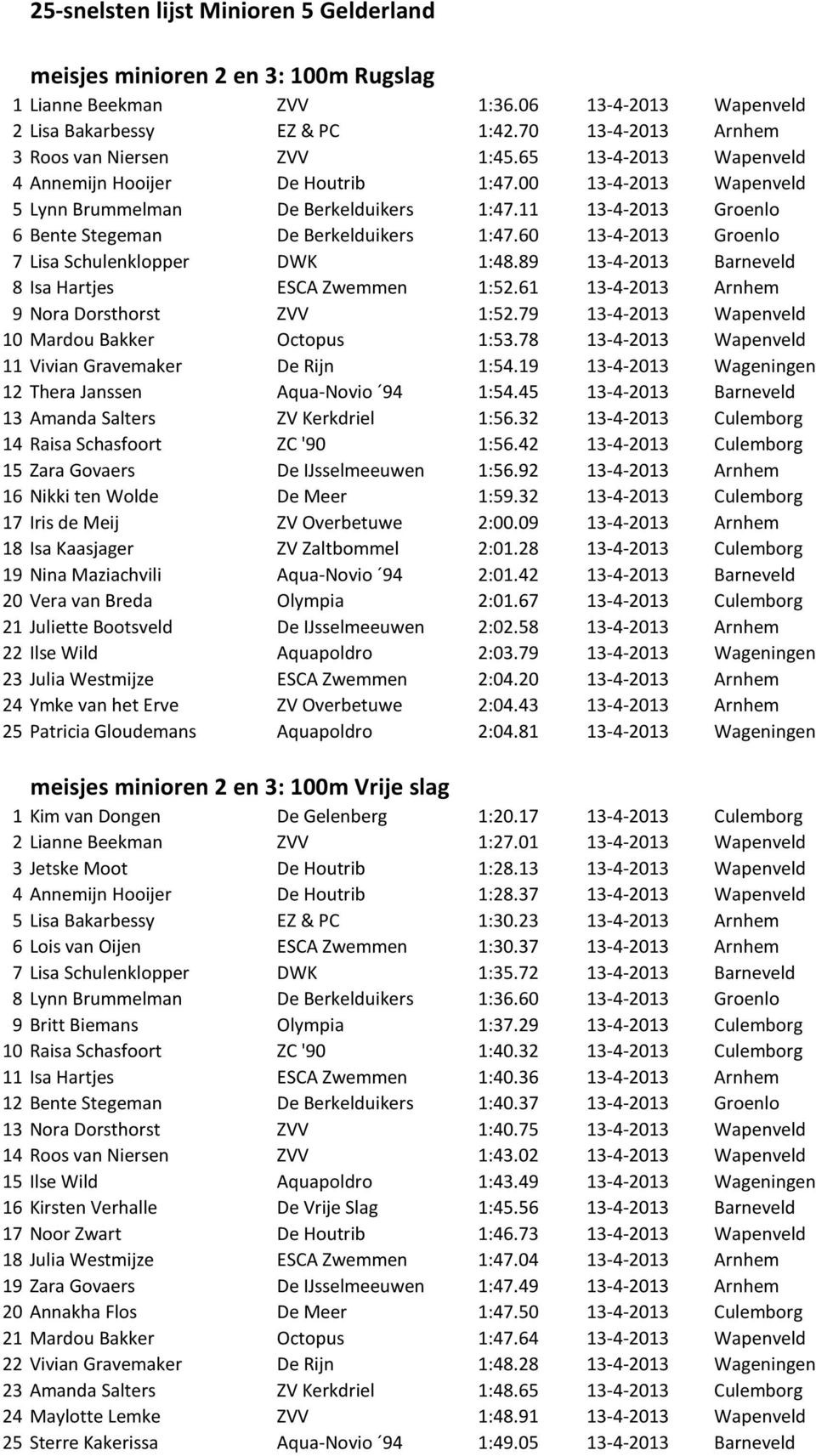 11 13-4-2013 Groenlo 6 Bente Stegeman De Berkelduikers 1:47.60 13-4-2013 Groenlo 7 Lisa Schulenklopper DWK 1:48.89 13-4-2013 Barneveld 8 Isa Hartjes ESCA Zwemmen 1:52.