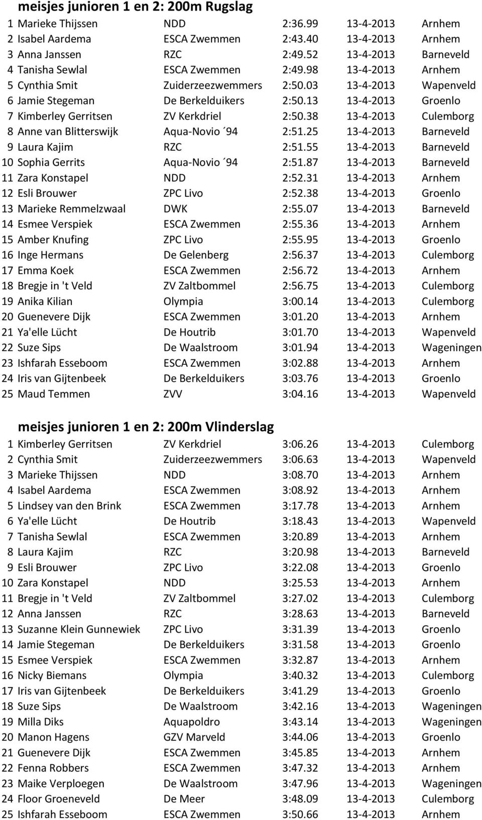 13 13-4-2013 Groenlo 7 Kimberley Gerritsen ZV Kerkdriel 2:50.38 13-4-2013 Culemborg 8 Anne van Blitterswijk Aqua-Novio 94 2:51.25 13-4-2013 Barneveld 9 Laura Kajim RZC 2:51.