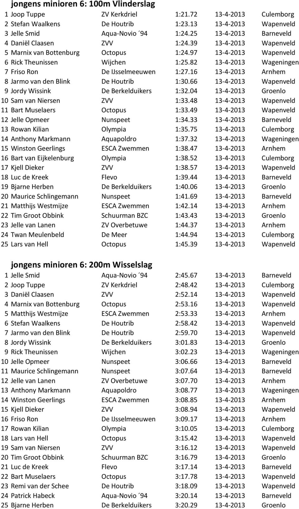 82 13-4-2013 Wageningen 7 Friso Ron De IJsselmeeuwen 1:27.16 13-4-2013 Arnhem 8 Jarmo van den Blink De Houtrib 1:30.66 13-4-2013 Wapenveld 9 Jordy Wissink De Berkelduikers 1:32.