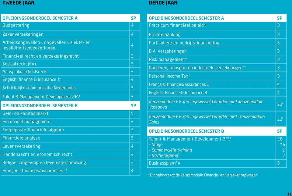 Financieel management 3 Toegepaste financiële algebra 3 Financiële analyse 3 Levensverzekering 4 Handelsrecht en economisch recht 4 Religie, zingeving en levensbeschouwing 3 Français: