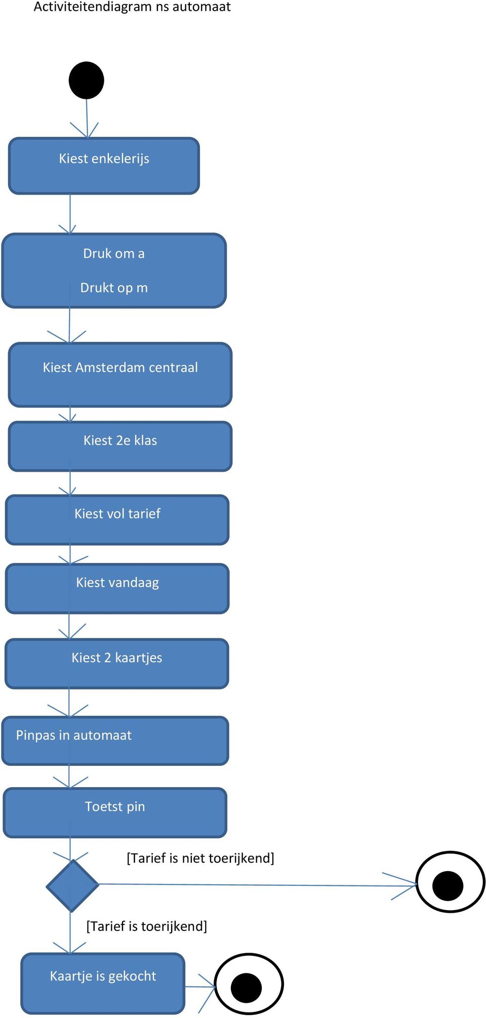 tarief Kiest vandaag Kiest 2 kaartjes Pinpas in automaat Toetst