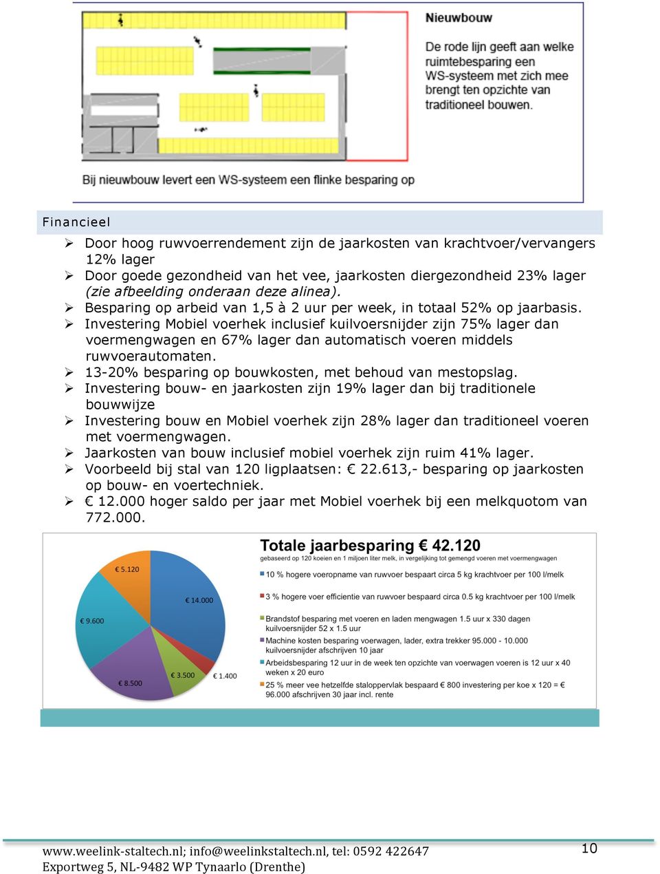 Ø Investering Mobiel voerhek inclusief kuilvoersnijder zijn 75% lager dan voermengwagen en 67% lager dan automatisch voeren middels ruwvoerautomaten.