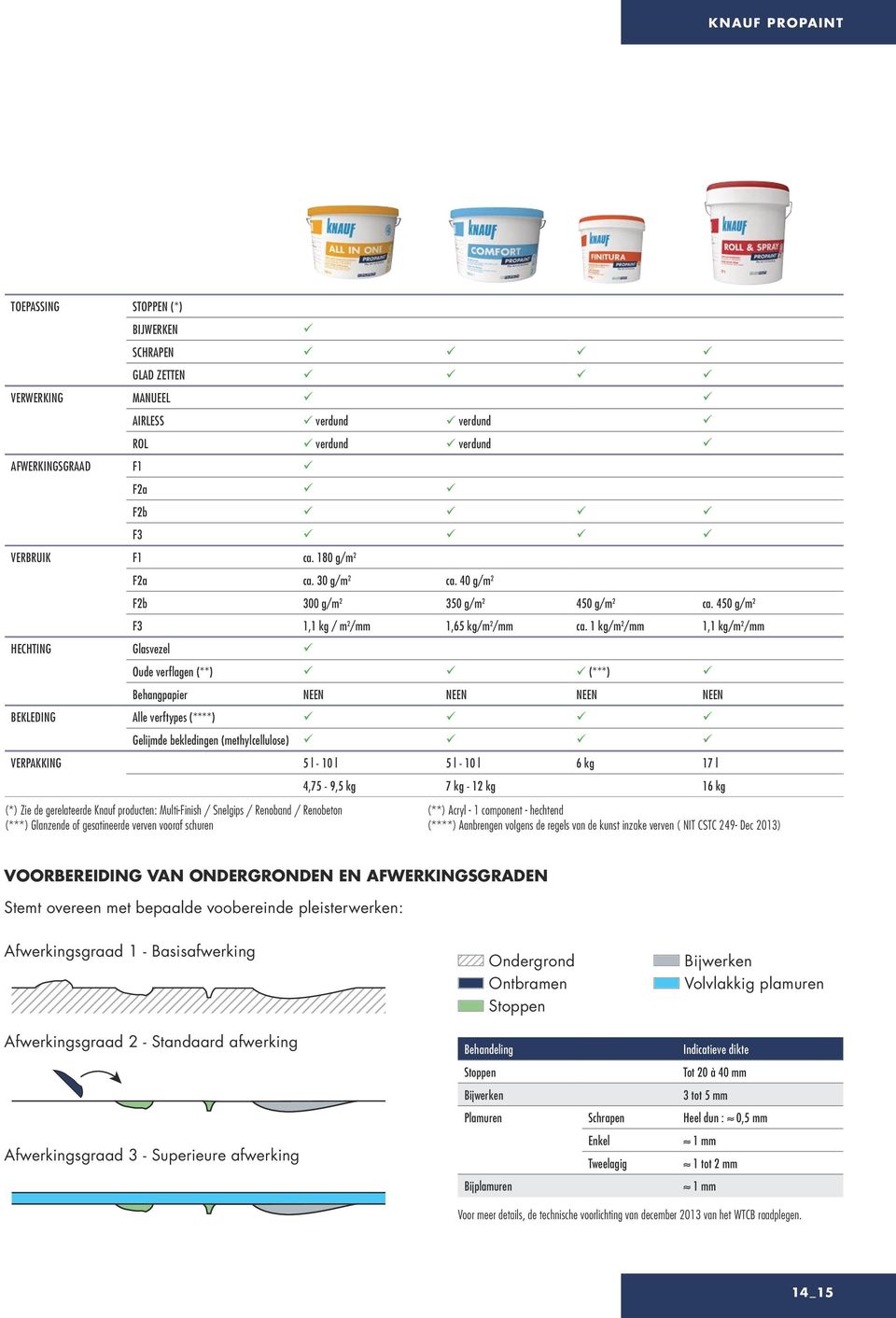 1 kg/m 2 /mm 1,1 kg/m 2 /mm HECHTING Glasvezel Oude verflagen (**) (***) Behangpapier NEEN NEEN NEEN NEEN BEKLEDING Alle verftypes (****) Gelijmde bekledingen (methylcellulose) VERPAKKING 5 l - 10 l