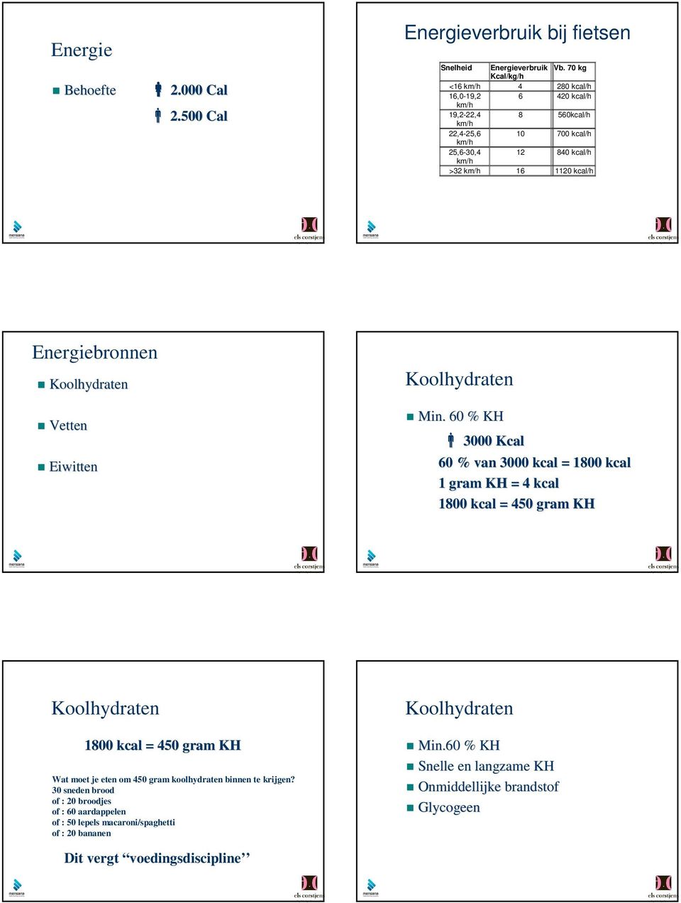 Energiebronnen Koolhydraten Vetten Eiwitten Koolhydraten Min.