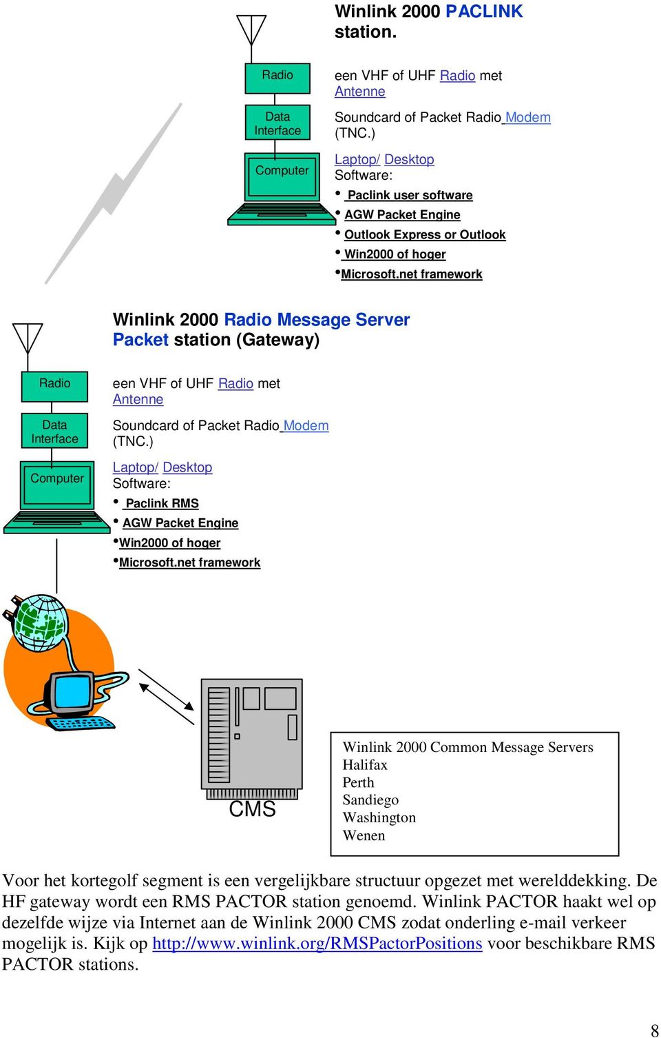 net framework Winlink 2000 Radio Message Server Packet station (Gateway) Radio Data Interface Computer een VHF of UHF Radio met Antenne Soundcard of Packet Radio Modem (TNC.
