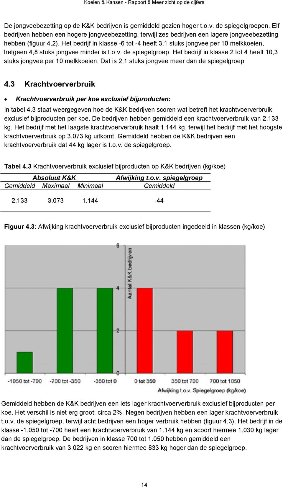 Het bedrijf in klasse -6 tot -4 heeft 3,1 stuks jongvee per 10 melkkoeien, hetgeen 4,8 stuks jongvee minder is t.o.v. de spiegelgroep.