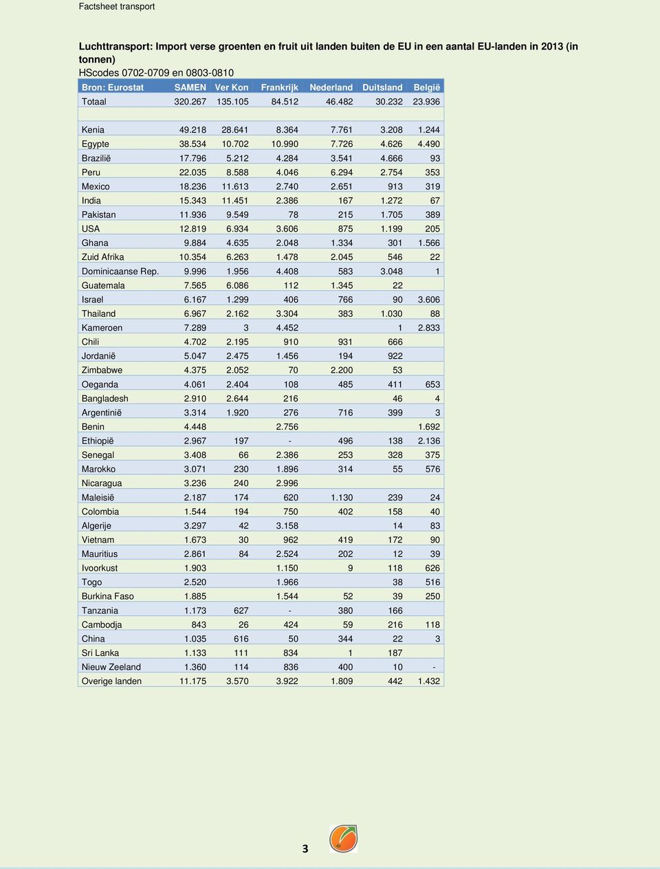 754 353 Mexico 18.236 11.613 2.740 2.651 913 319 India 15.343 11.451 2.386 167 1.272 67 Pakistan 11.936 9.549 78 215 1.705 389 USA 12.819 6.934 3.606 875 1.199 205 Ghana 9.884 4.635 2.048 1.334 301 1.