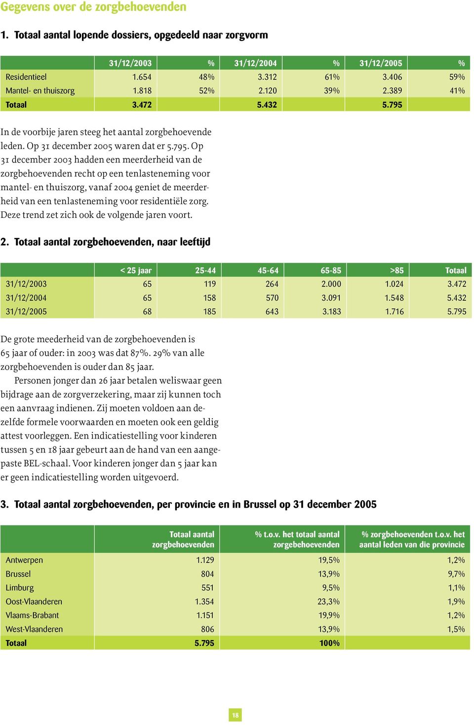 In de voorbije jaren steeg het aantal zorgbehoevende leden. Op 31 december 2005 waren dat er 5.795.