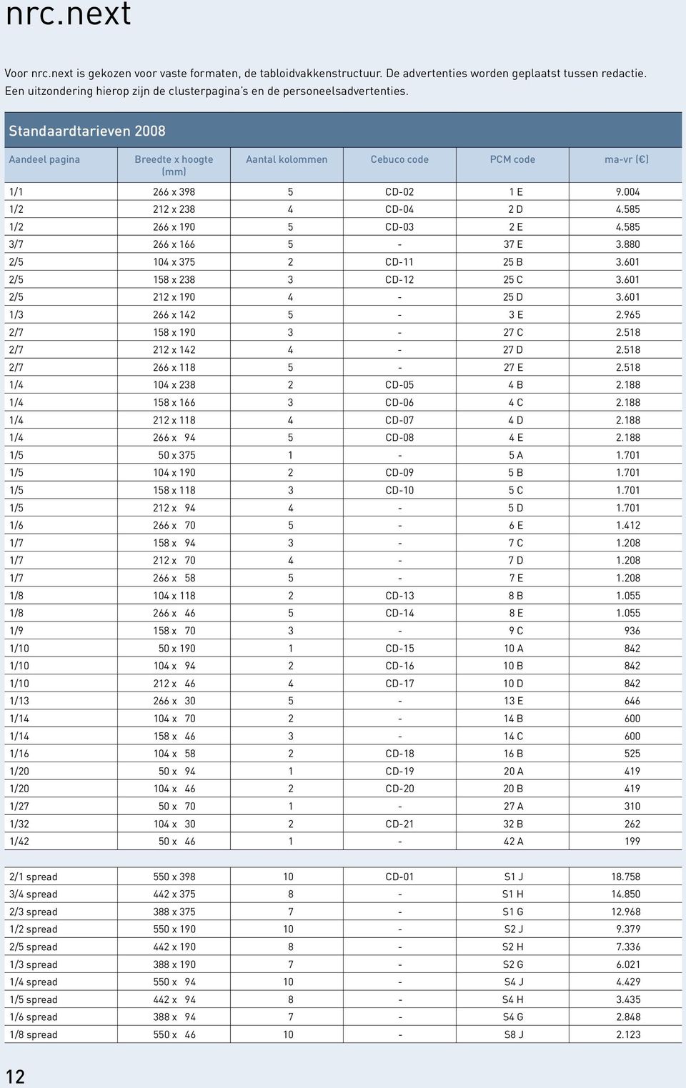 Standaardtarieven 2008 Aandeel pagina Breedte x hoogte (mm) Aantal kolommen Cebuco code PCM code ma-vr ( ) 1/1 266 x 398 5 CD-02 1 E 9.004 1/2 212 x 238 4 CD-04 2 D 4.585 1/2 266 x 190 5 CD-03 2 E 4.