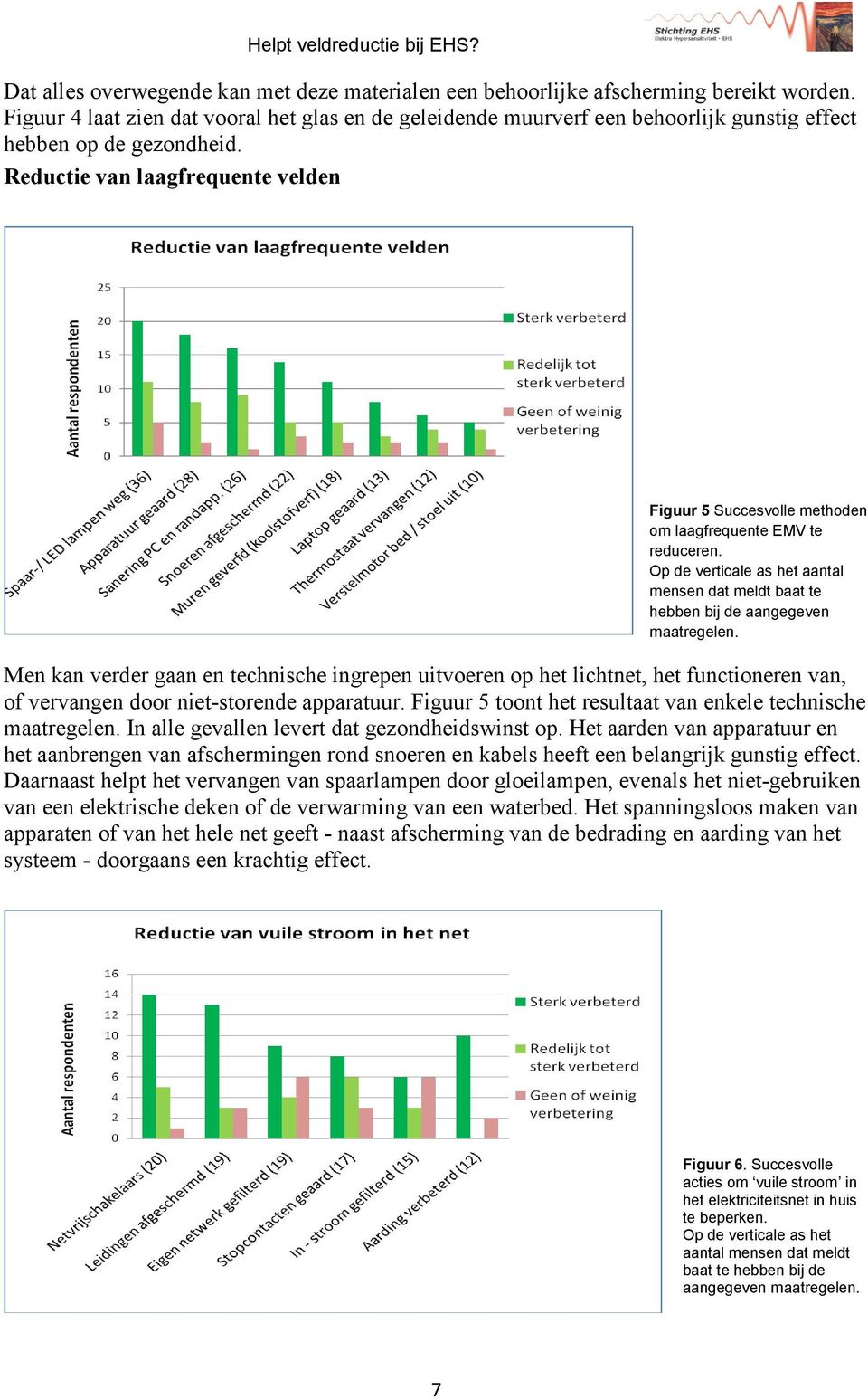 Reductie van laagfrequente velden Figuur 5 Succesvolle methoden om laagfrequente EMV te reduceren. Op de verticale as het aantal mensen dat meldt baat te hebben bij de aangegeven maatregelen.