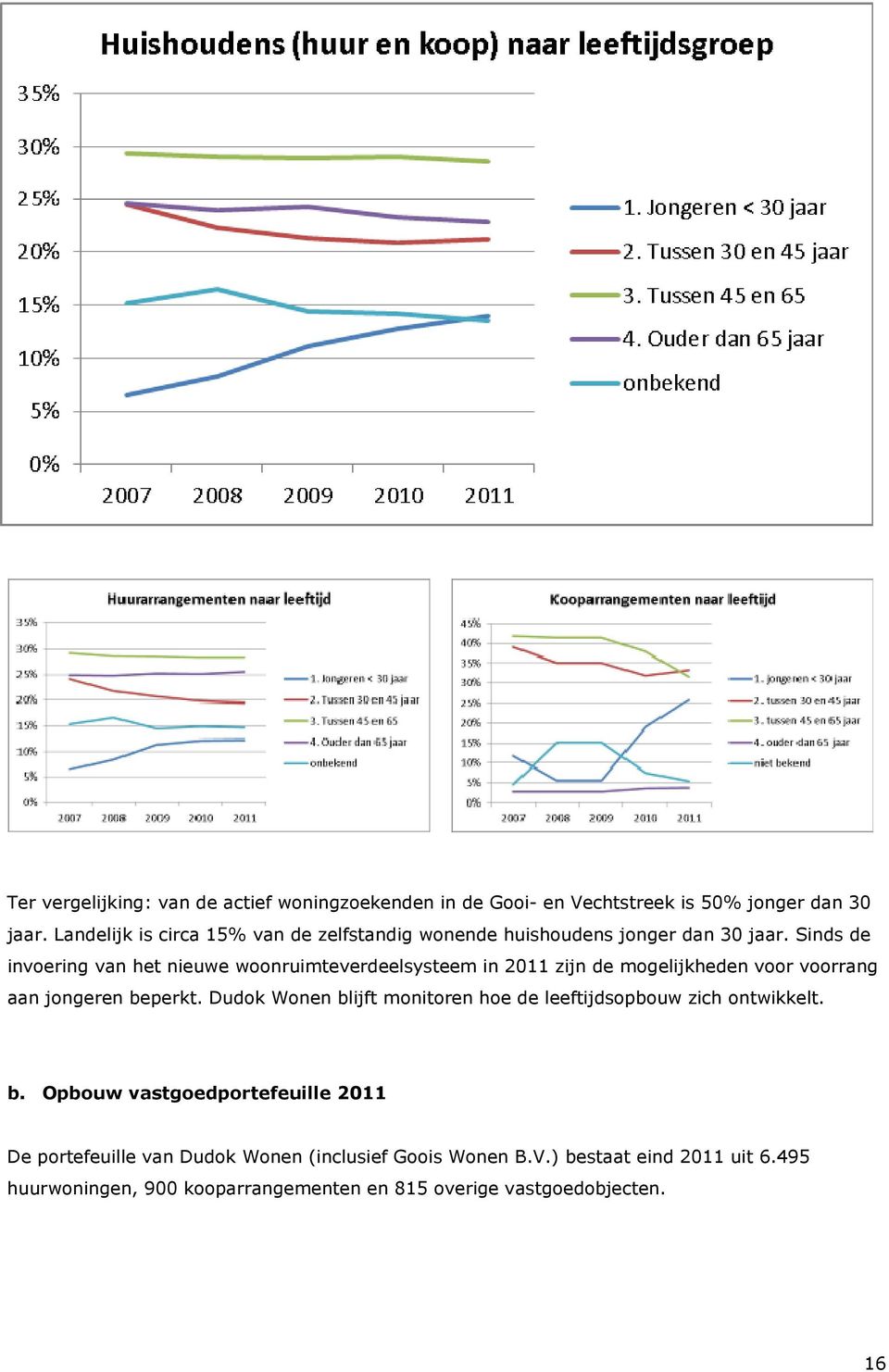 Sinds de invoering van het nieuwe woonruimteverdeelsysteem in 2011 zijn de mogelijkheden voor voorrang aan jongeren beperkt.