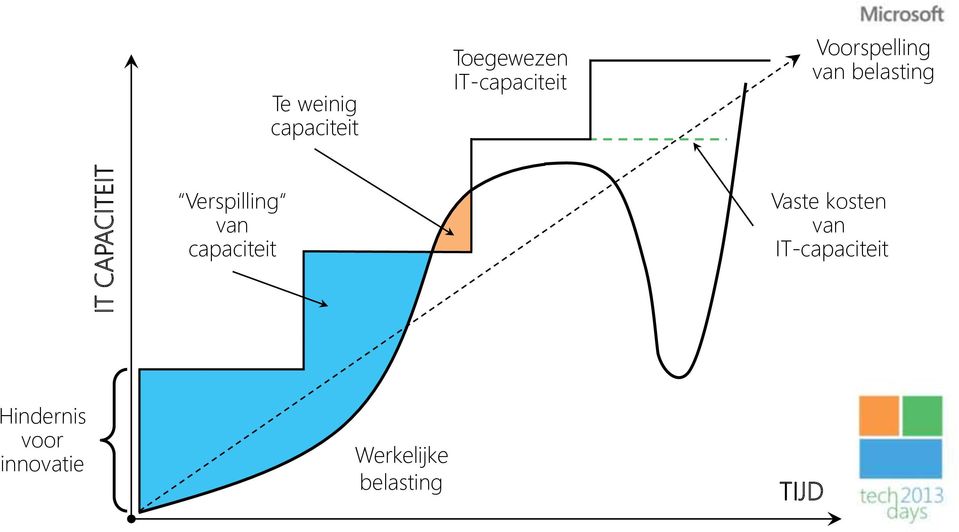 Verspilling van capaciteit Vaste kosten van