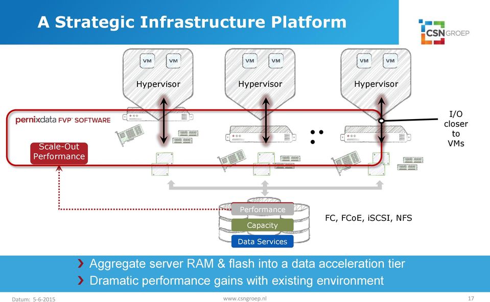 Services Aggregate server RAM & flash into a data