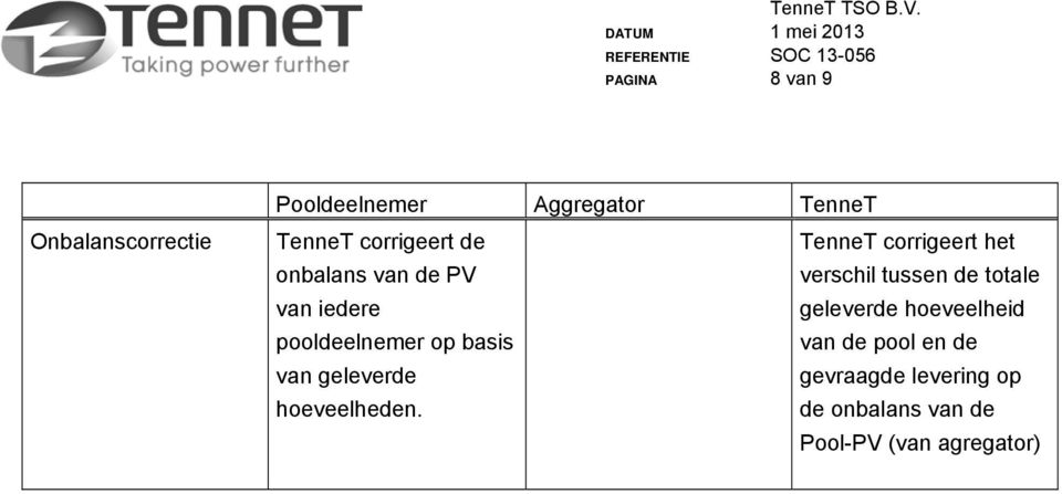 totale van iedere geleverde hoeveelheid pooldeelnemer op basis van de pool en