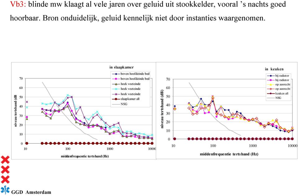 niveau tertsband (db in slaapkamer boven hoofdeinde bed 70 boven hoofdeinde bed hoek voeteinde 60 hoek voeteinde hoek voeteinde 50