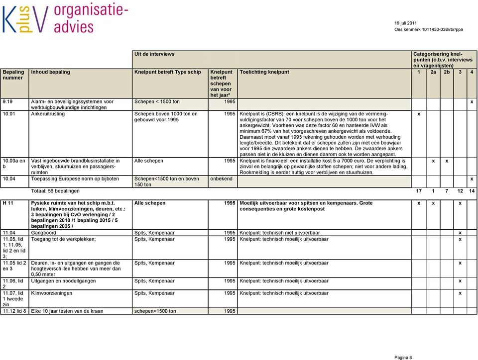 01 Ankeruitrusting Schepen boven 1000 ton en 1995 Knelpunt is (CBRB): een knelpunt is de wijziging van de vermenigvuldigingsfactor x gebouwd voor 1995 van 70 voor schepen boven de 1000 ton voor het