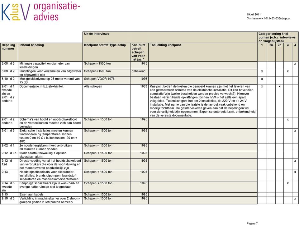 10 lid 2 Max geluidsniveau op 25 meter varend van Schepen VOOR 1976 1976 x 75 db 9.01 lid 1 tweede zin en 9.01 lid 2 onder b Documentatie m.b.t. elektriciteit Alle schepen 1983 Knelpunt betreft de kosten die gemoeid kunnen zijn met het leveren van een gewaarmerkt schema van de elektrische installatie.