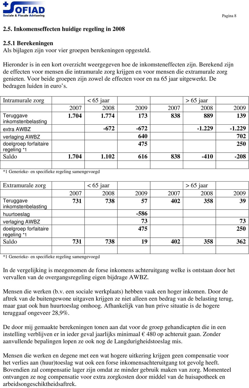 Voor beide groepen zijn zowel de effecten voor en na 65 jaar uitgewerkt. De bedragen luiden in euro s. Intramurale zorg < 65 jaar > 65 jaar 2007 2008 2009 2007 2008 2009 Teruggave 1.704 1.