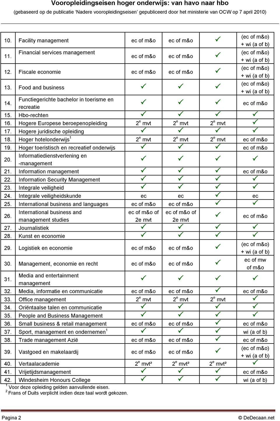 Hoger hotelonderwijs 1 2 e mvt 2 e mvt 2 e mvt ec of m&o 19. Hoger toeristisch en recreatief onderwijs ec of m&o 20. Informatiedienstverlening en -management 21. Information management ec of m&o 22.