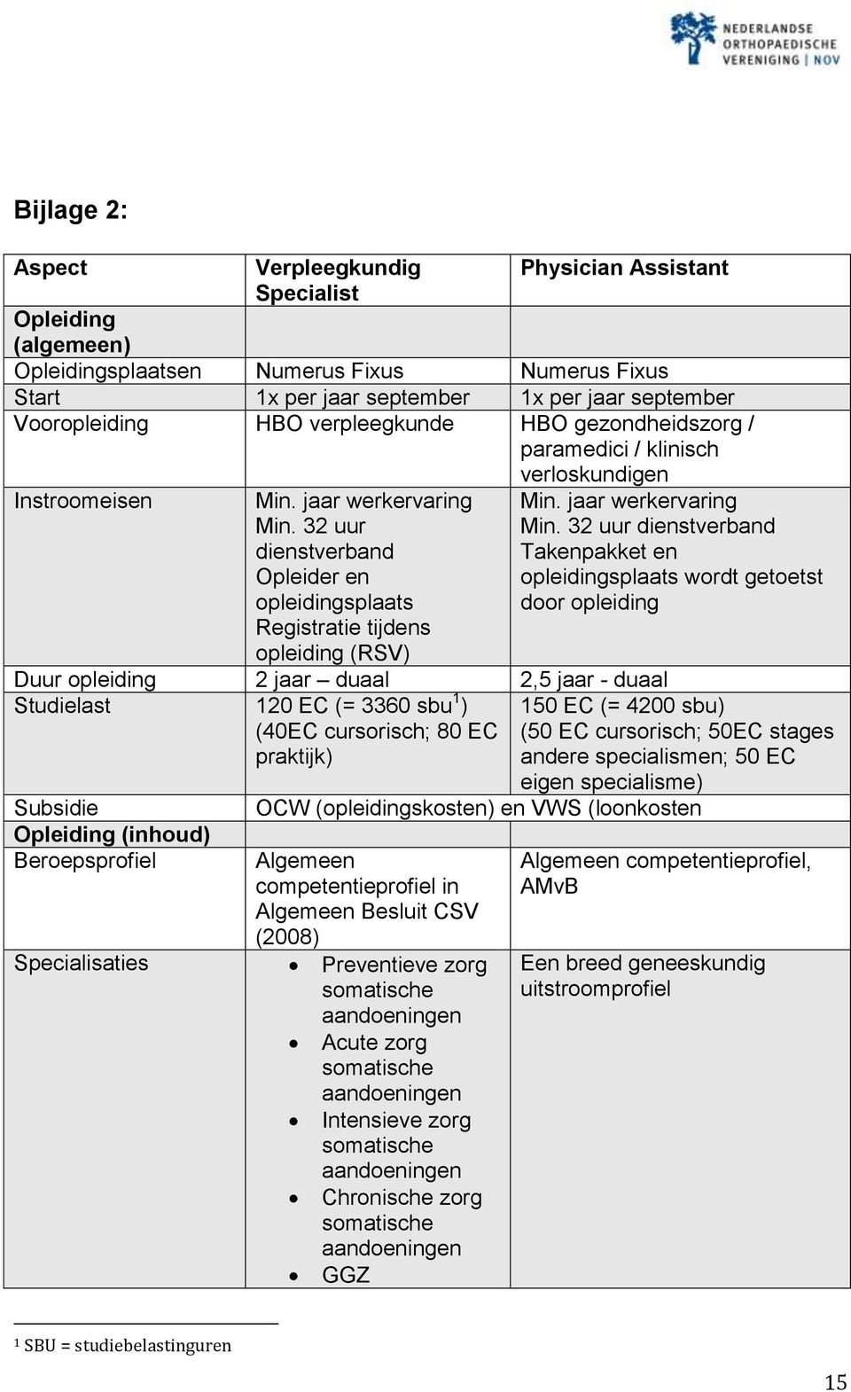 32 uur dienstverband Opleider en opleidingsplaats Registratie tijdens opleiding (RSV) Duur opleiding 2 jaar duaal 2,5 jaar - duaal Studielast 120 EC (= 3360 sbu 1 ) (40EC cursorisch; 80 EC praktijk)