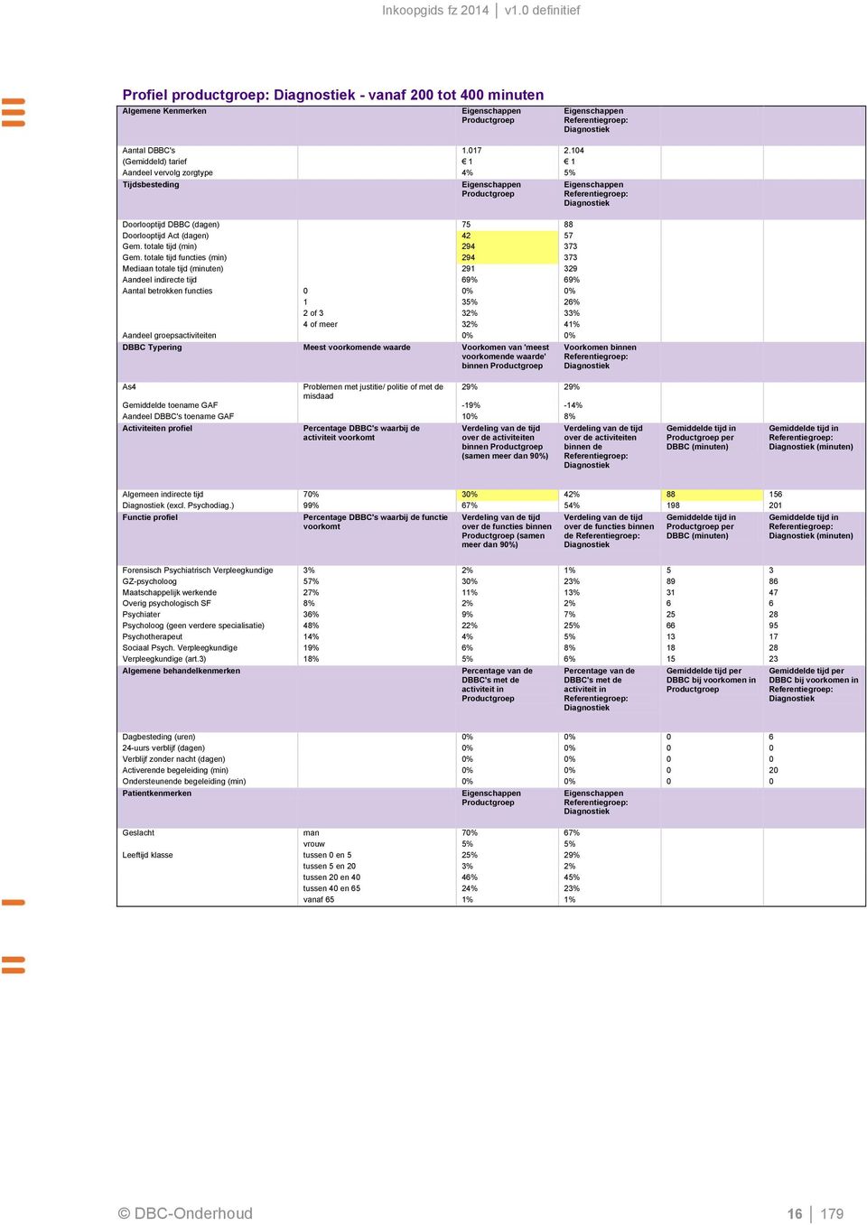 totale tijd functies (min) 294 373 Mediaan totale tijd 291 329 Aandeel indirecte tijd 69% 69% 1 35% 26% 2 of 3 32% 33% 4 of meer 32% 41% Aandeel groepsactiviteiten 0% 0% binnen Problemen met