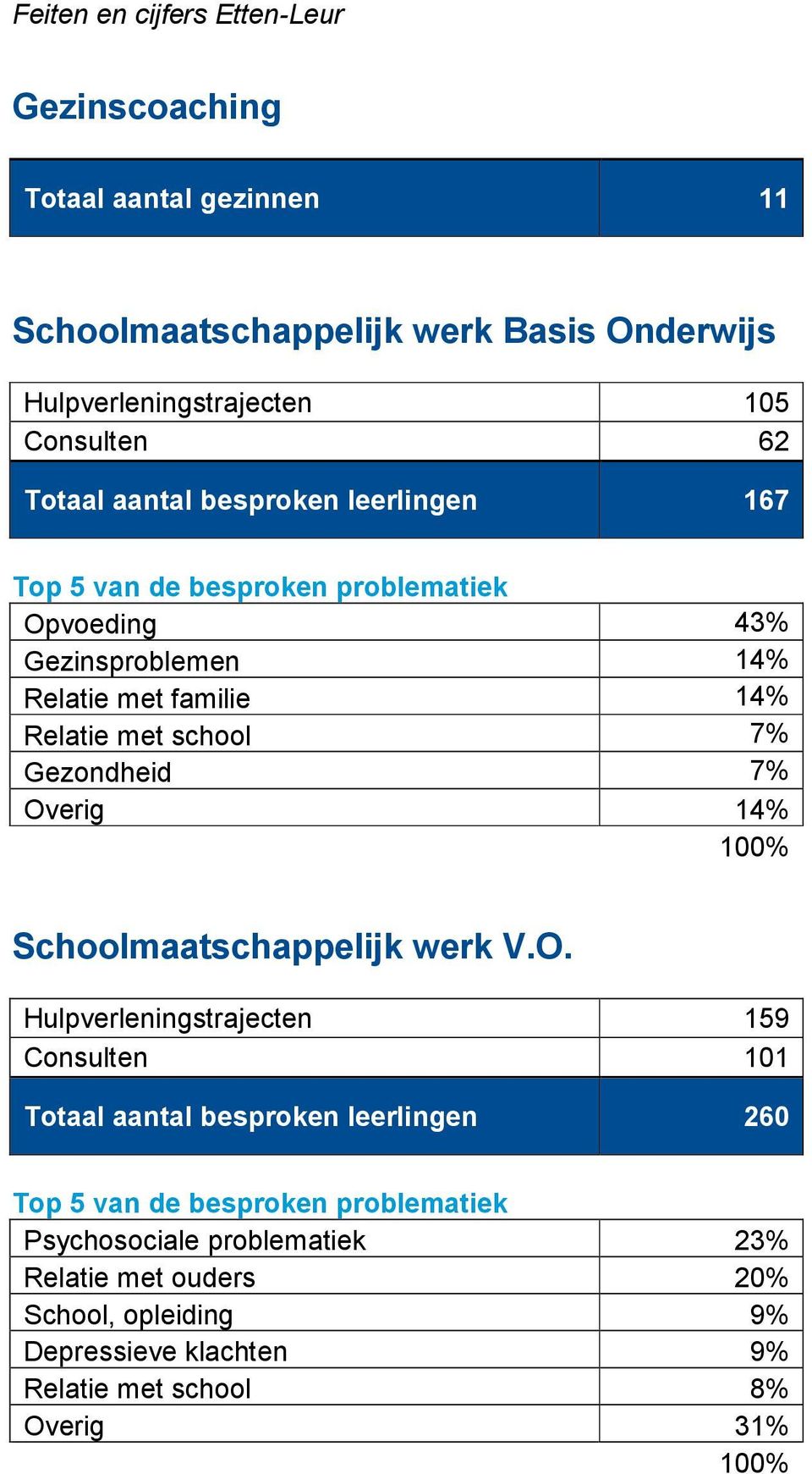 Gezondheid 7% Ov