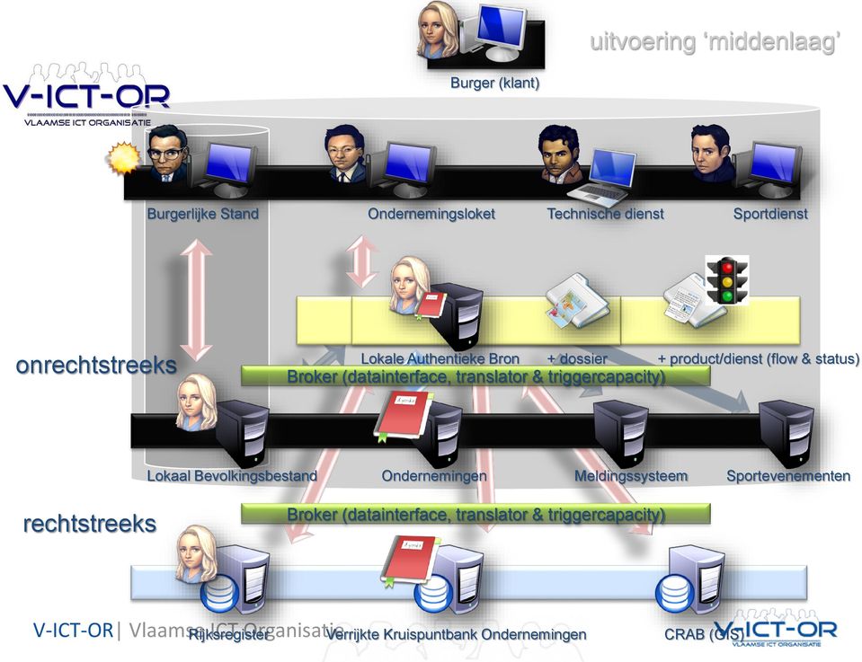 product/dienst (flow & status) Lokaal Bevolkingsbestand Ondernemingen Meldingssysteem Sportevenementen