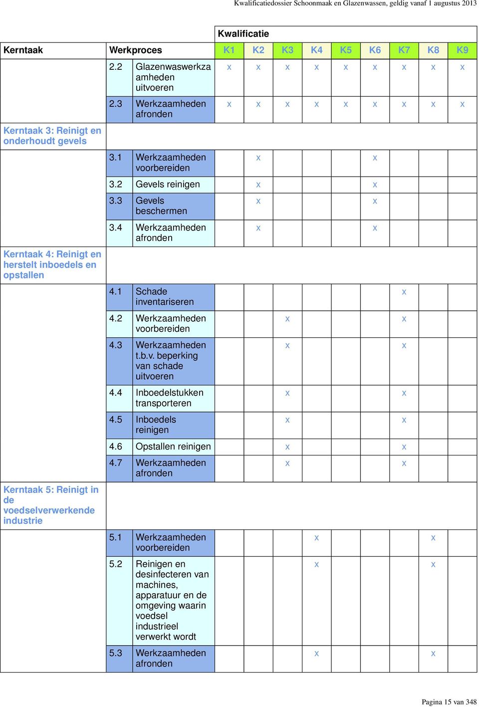 1 Werkzaamheden voorbereiden x x x x x x x x x x x x x x x x x x x x 3.2 Gevels reinigen x x 3.3 Gevels beschermen 3.4 Werkzaamheden afronden 4.1 Schade inventariseren 4.