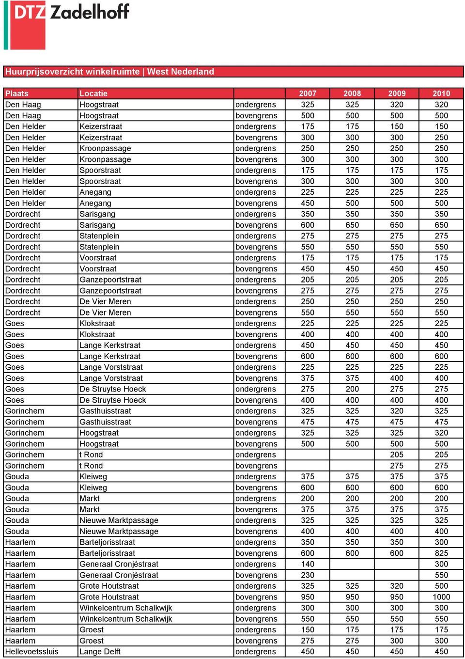 Den Helder Anegang ondergrens 225 225 225 225 Den Helder Anegang bovengrens 450 500 500 500 Dordrecht Sarisgang ondergrens 350 350 350 350 Dordrecht Sarisgang bovengrens 600 650 650 650 Dordrecht