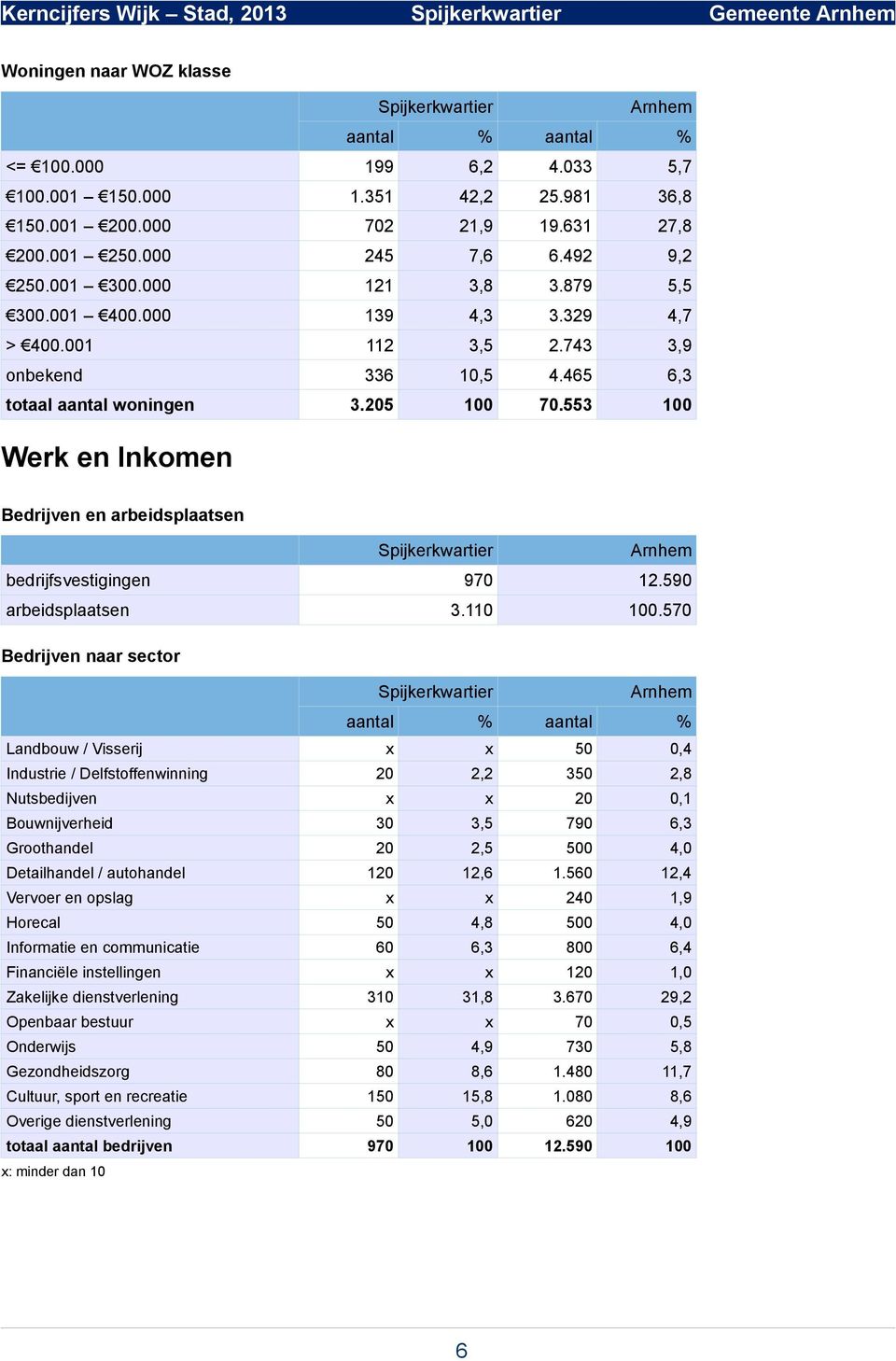 465 6,3 Werk en Inkomen Bedrijven en arbeidsplaatsen bedrijfsvestigingen 970 12.590 arbeidsplaatsen 3.110 100.