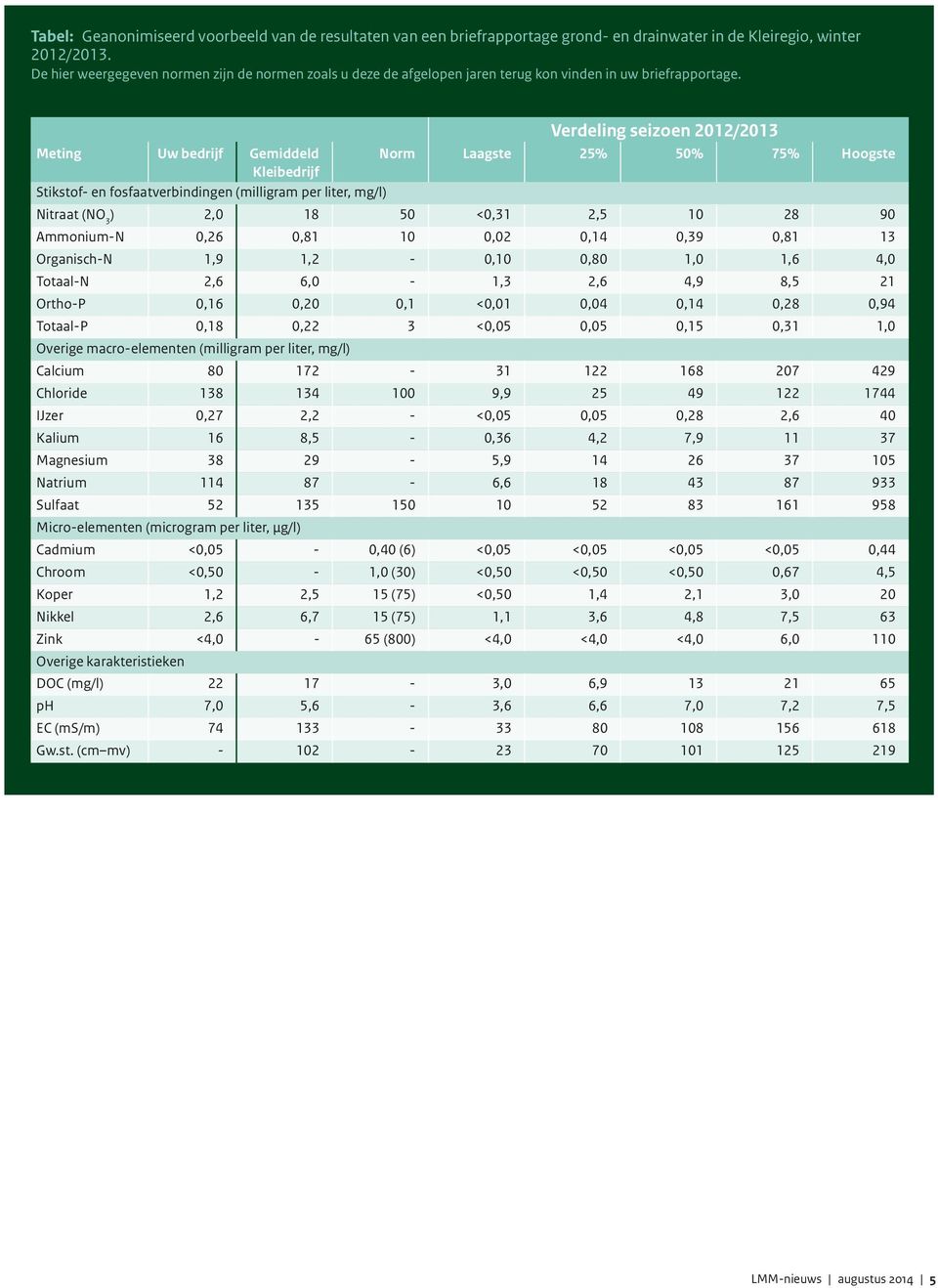 Verdeling seizoen 2012/2013 Meting Uw bedrijf Gemiddeld Norm Kleibedrijf Stikstof- en fosfaatverbindingen (milligram per liter, mg/l) Nitraat (NO3) 2,0 18 50 Ammonium-N 0,26 0,81 10 Organisch-N 1,9