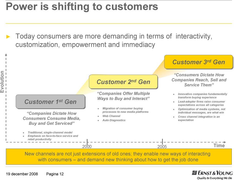 Diagnostics Consumers Dictate How Companies Reach, Sell and Service Them Innovative companies fundamentally transform buying experience Lead-adopter firms raise consumer expectations across all