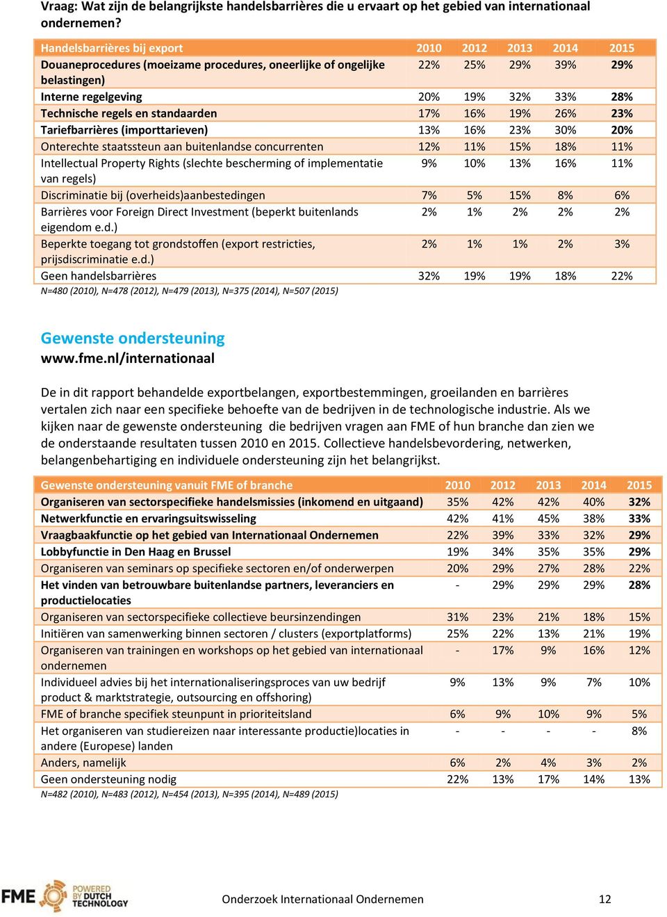 regels en standaarden 17% 16% 19% 26% 23% Tariefbarrières (importtarieven) 13% 16% 23% 30% 20% Onterechte staatssteun aan buitenlandse concurrenten 12% 11% 15% 18% 11% Intellectual Property Rights