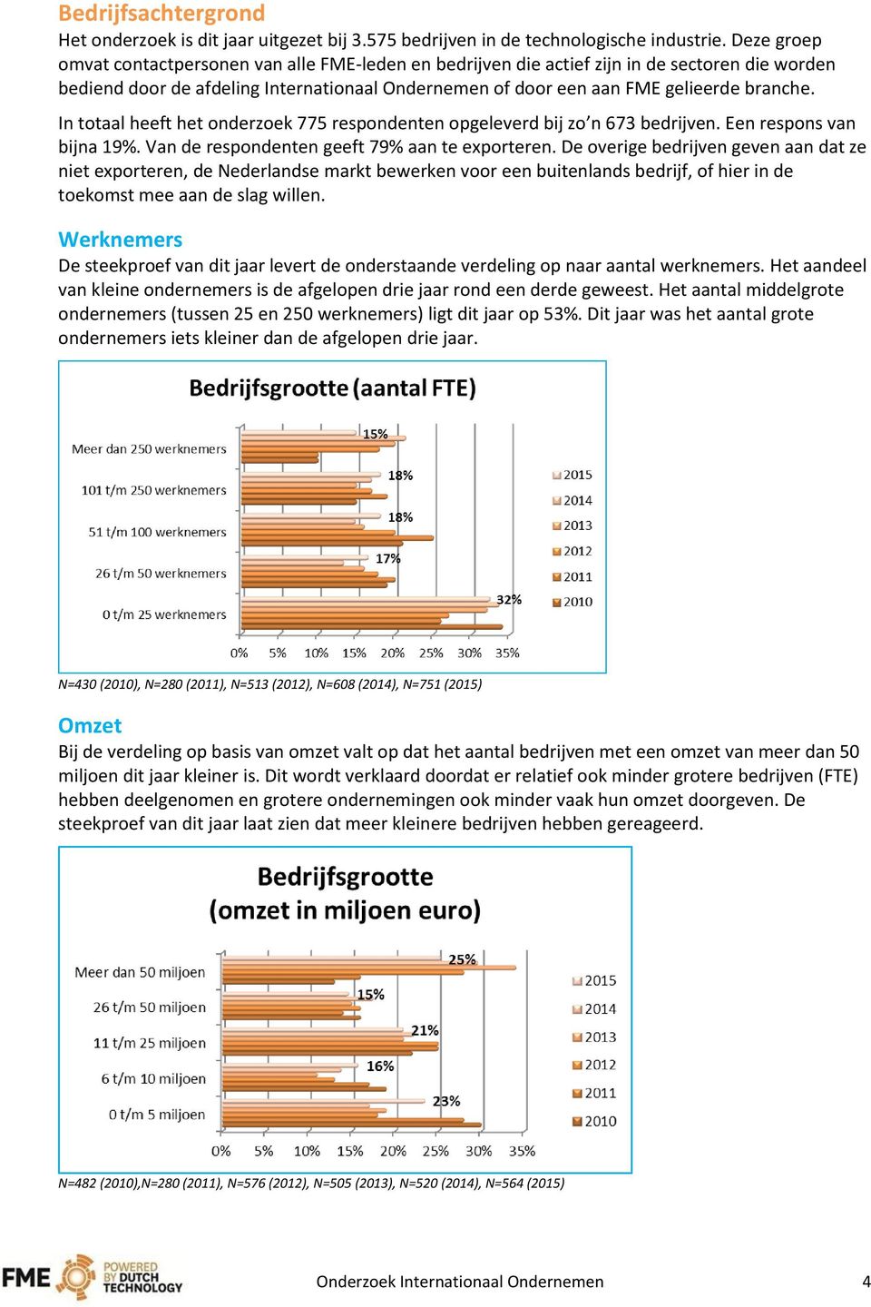 In totaal heeft het onderzoek 775 respondenten opgeleverd bij zo n 673 bedrijven. Een respons van bijna 19%. Van de respondenten geeft 79% aan te exporteren.