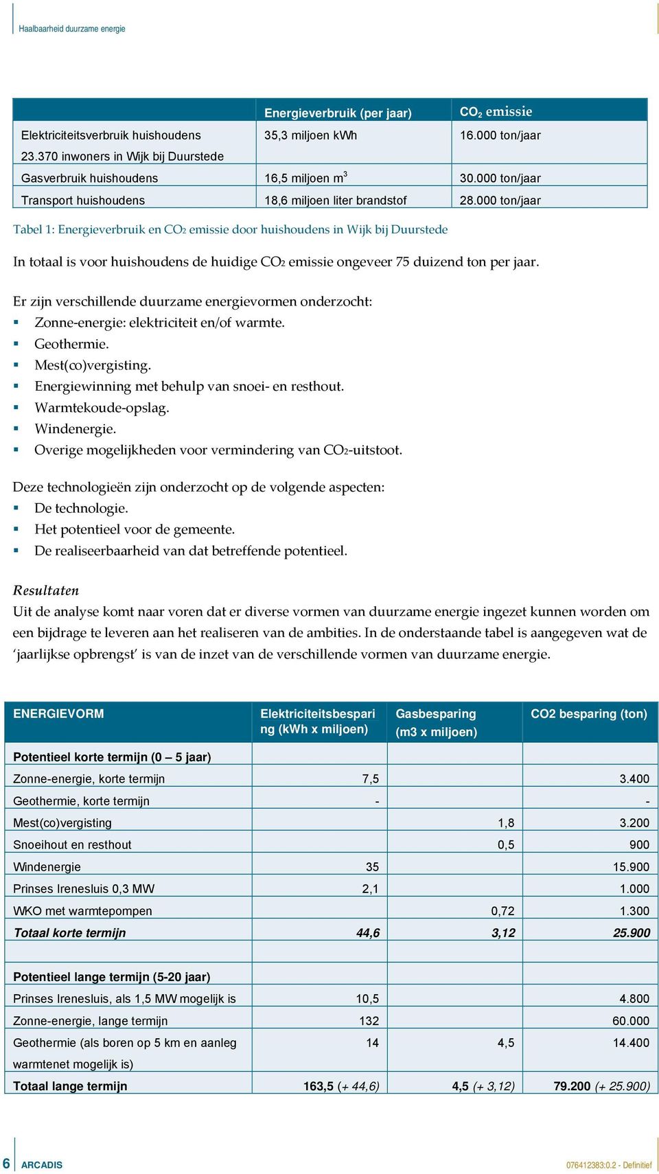 000 ton/jaar Tabel 1: Energieverbruik en CO2 emissie door huishoudens in Wijk bij Duurstede In totaal is voor huishoudens de huidige CO2 emissie ongeveer 75 duizend ton per jaar.