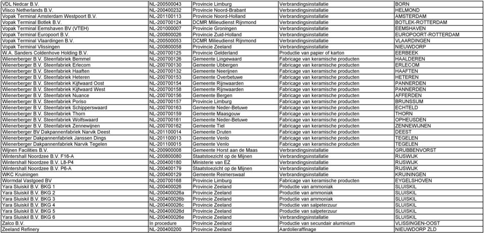 Eemshaven BV (VTEH) NL-201000007 Provincie Groningen Verbrandingsinstallatie EEMSHAVEN Vopak Terminal Europoort B.V. NL-200800026 Provincie Zuid-Holland Verbrandingsinstallatie EUROPOORT-ROTTERDAM Vopak Terminal Vlaardingen B.