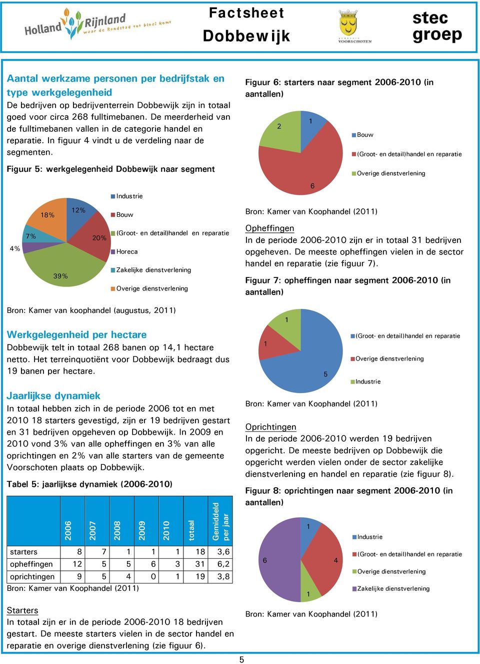 Figuur 5: werkgelegenheid naar segment Industrie Figuur 6: starters naar segment 2006-200 (in aantallen) 2 6 Bouw 8% 2% Bouw Bron: Kamer van Koophandel (20) 4% 7% 39% 20% Horeca Zakelijke