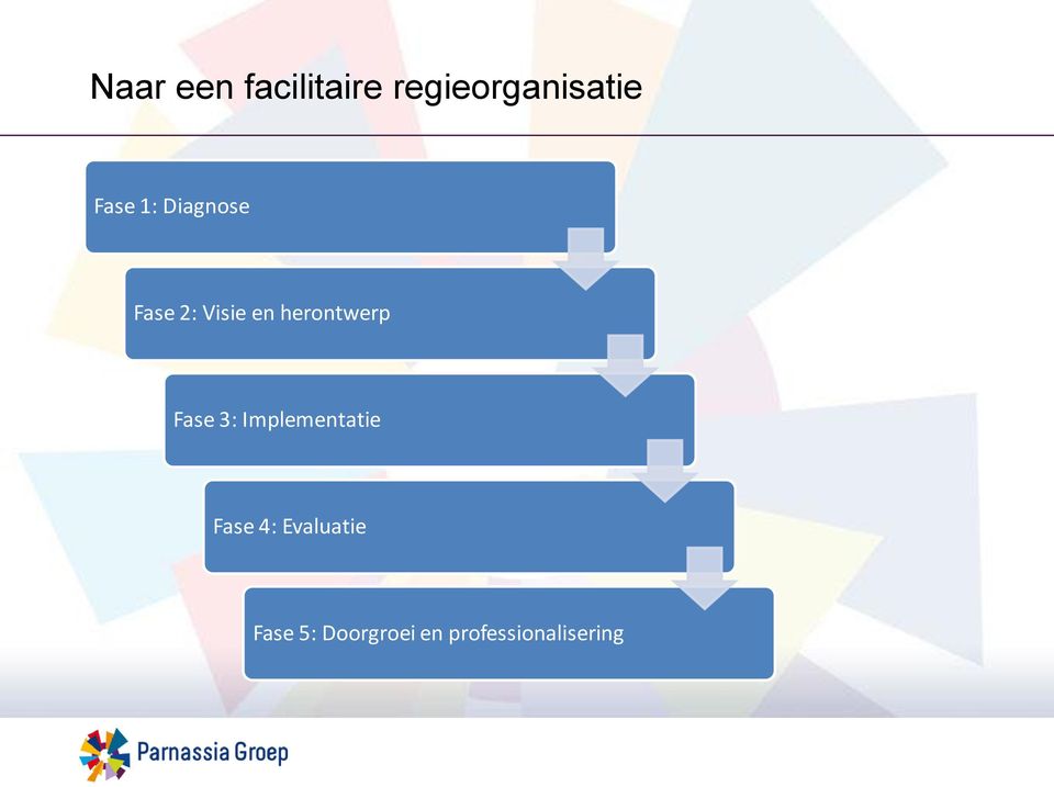 herontwerp Fase 3: Implementatie Fase 4: