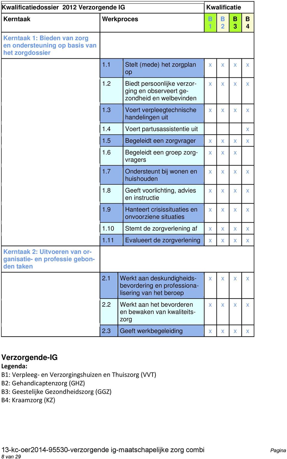 3 Voert verpleegtechnische handelingen uit Kwalificatie B 2 B 3 B 4 x x x x x x x x x x x x 1.4 Voert partusassistentie uit x 1.5 Begeleidt een zorgvrager x x x x 1.