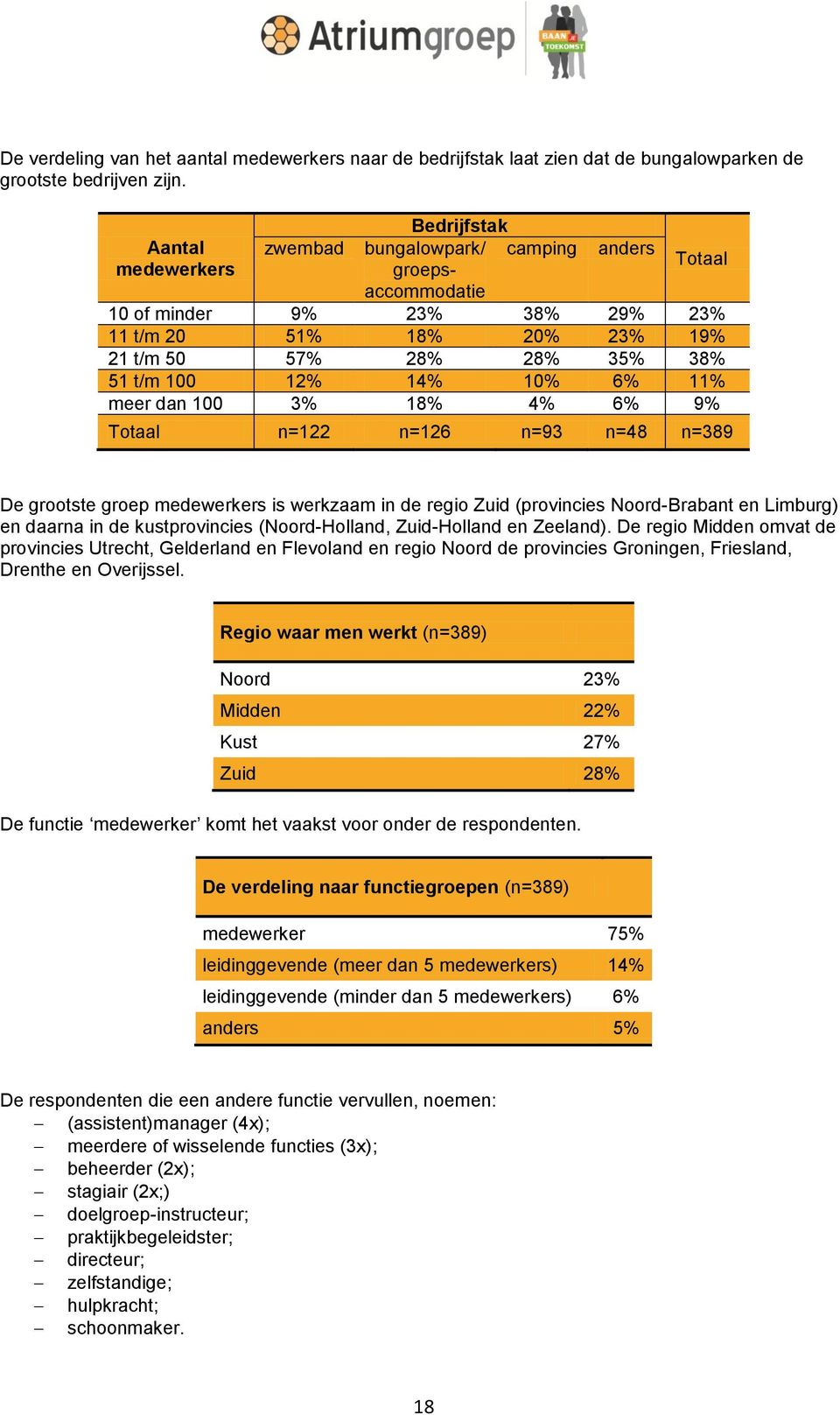 12% 14% 10% 6% 11% meer dan 100 3% 18% 4% 6% 9% Totaal n=122 n=126 n=93 n=48 n=389 De grootste groep medewerkers is werkzaam in de regio Zuid (provincies Noord-Brabant en Limburg) en daarna in de
