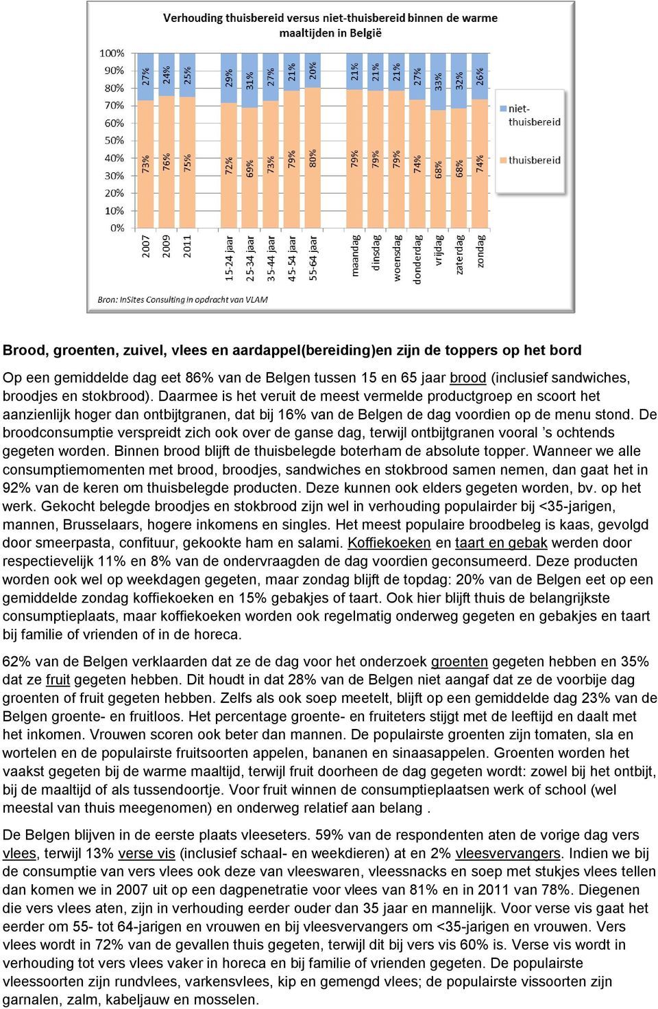 De broodconsumptie verspreidt zich ook over de ganse dag, terwijl ontbijtgranen vooral s ochtends gegeten worden. Binnen brood blijft de thuisbelegde boterham de absolute topper.