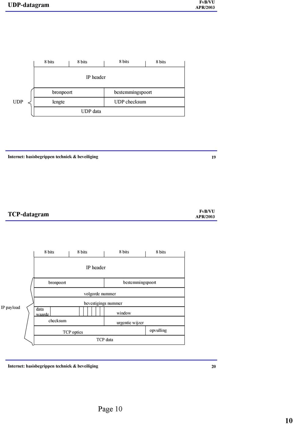 header bronpoort bestemmingspoort IP payload data waarde checksum TCP opties volgorde nummer bevestigings