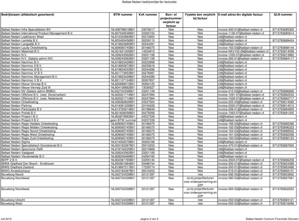 nl 8713783689424 Ballast Nedam Langedijk B.V. NL819823685B01 30244291 Nee Nee cfd@ballast-nedam.nl Ballast Nedam Laudy Ontwikkeling NL809065745B01 30166075 Nee Nee invoice-163-03@ballast-nedam.