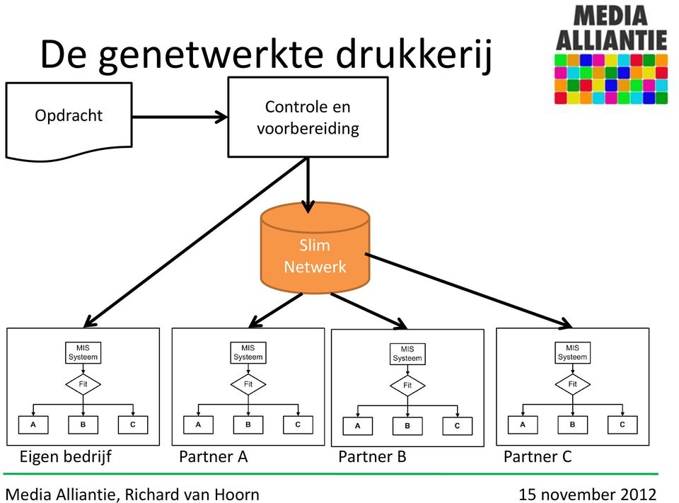 voorbereiding Slim Netwerk