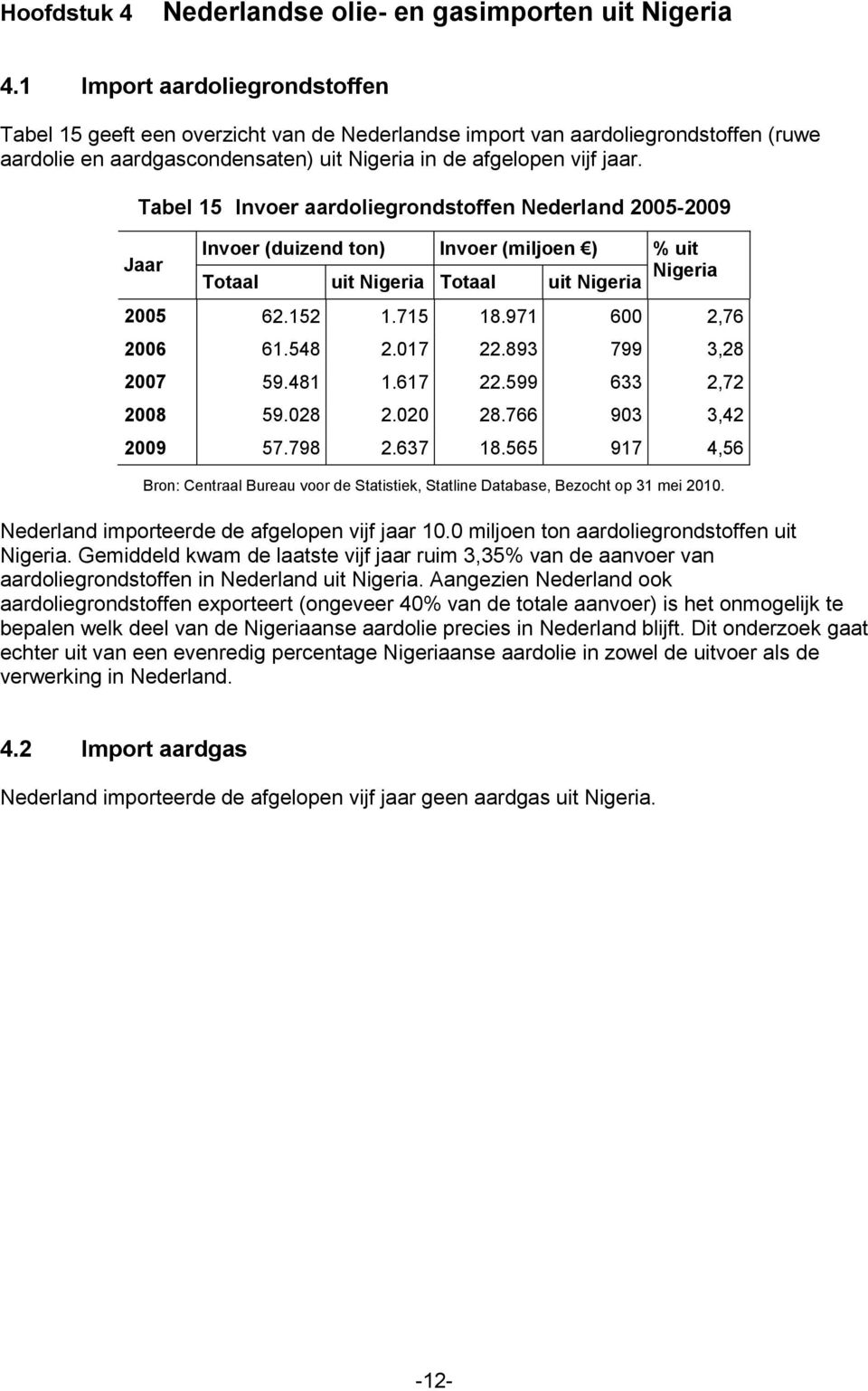 Tabel 15 Invoer aardoliegrondstoffen Nederland 2005-2009 Jaar Invoer (duizend ton) Invoer (miljoen ) % uit Nigeria Totaal uit Nigeria Totaal uit Nigeria 2005 62.152 1.715 18.971 600 2,76 2006 61.