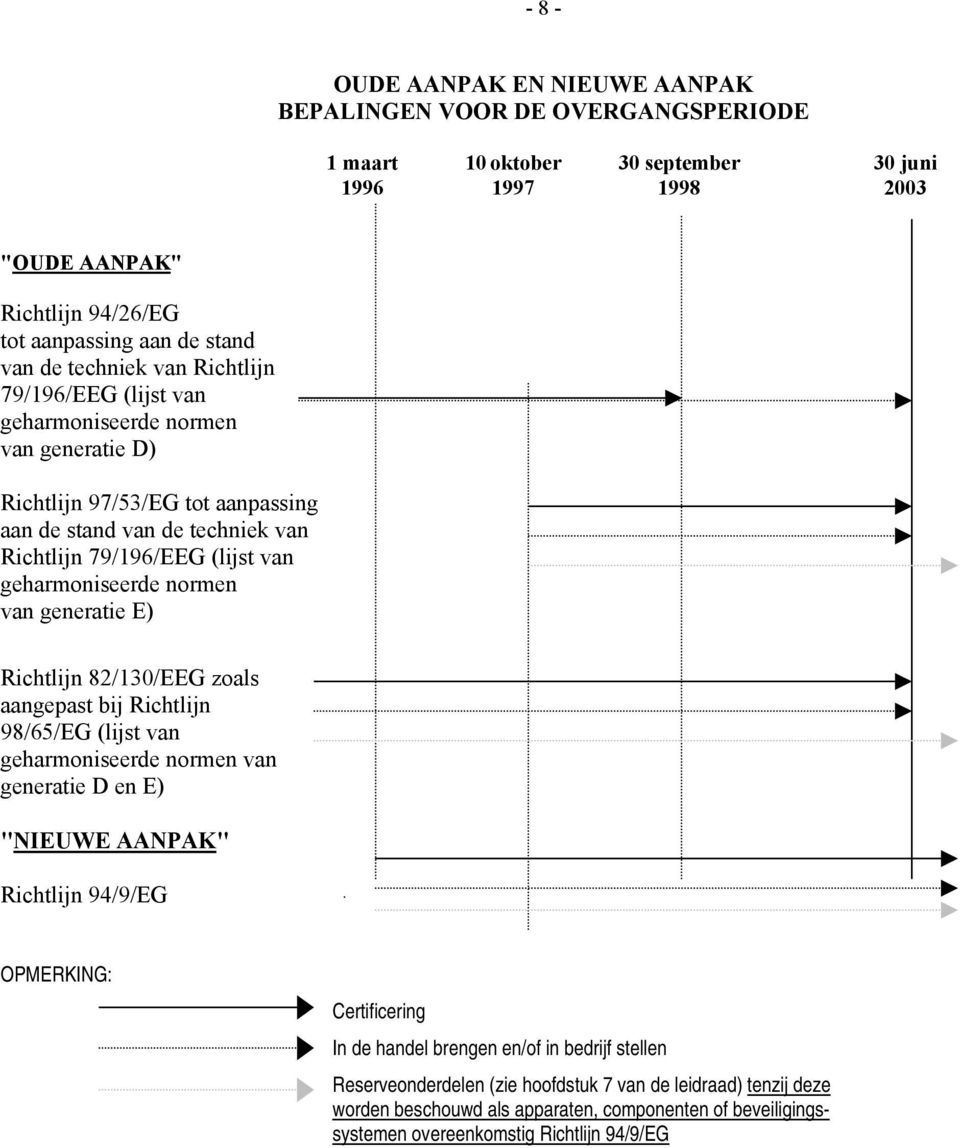 normen van generatie E) Richtlijn 82/130/EEG zoals aangepast bij Richtlijn 98/65/EG (lijst van geharmoniseerde normen van generatie D en E) "NIEUWE AANPAK" Richtlijn 94/9/EG OPMERKING: Certificering
