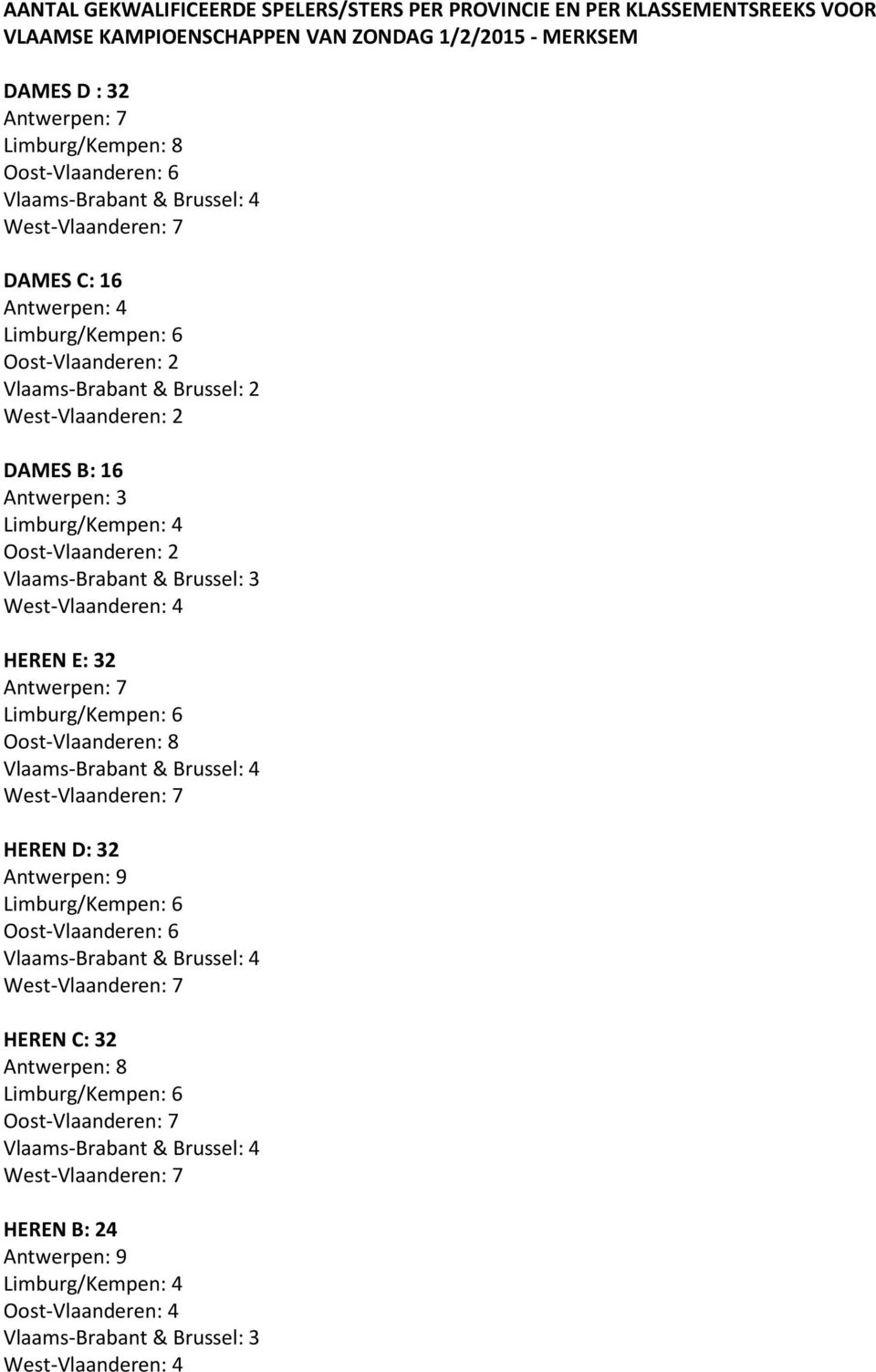 Oost-Vlaanderen: 2 Vlaams-Brabant & Brussel: 3 West-Vlaanderen: 4 HEREN E: 32 Antwerpen: 7 Limburg/Kempen: 6 Oost-Vlaanderen: 8 Vlaams-Brabant & Brussel: 4 West-Vlaanderen: 7 HEREN D: 32 Antwerpen: 9
