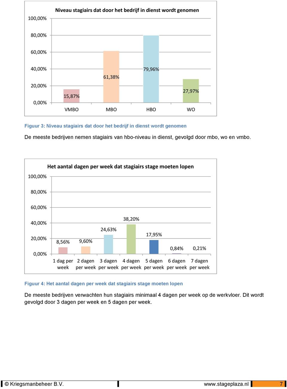 100,00% Het aantal dagen per week dat stagiairs stage moeten lopen 80,00% 60,00% 40,00% 20,00% 0,00% 8,56% 9,60% 1 dag per week 2 dagen per week 24,63% 3 dagen per week 38,20% 4 dagen per week 17,95%